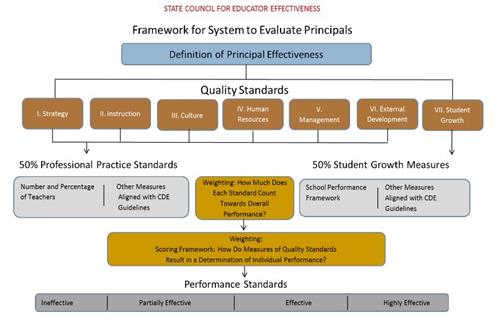 Principal Framework 